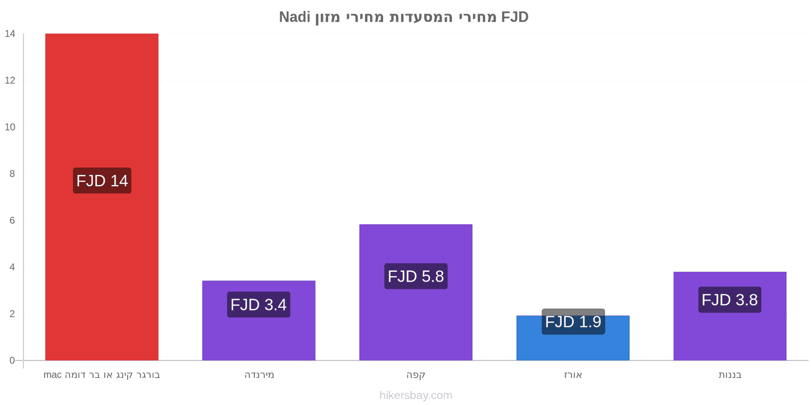 Nadi שינויי מחיר hikersbay.com