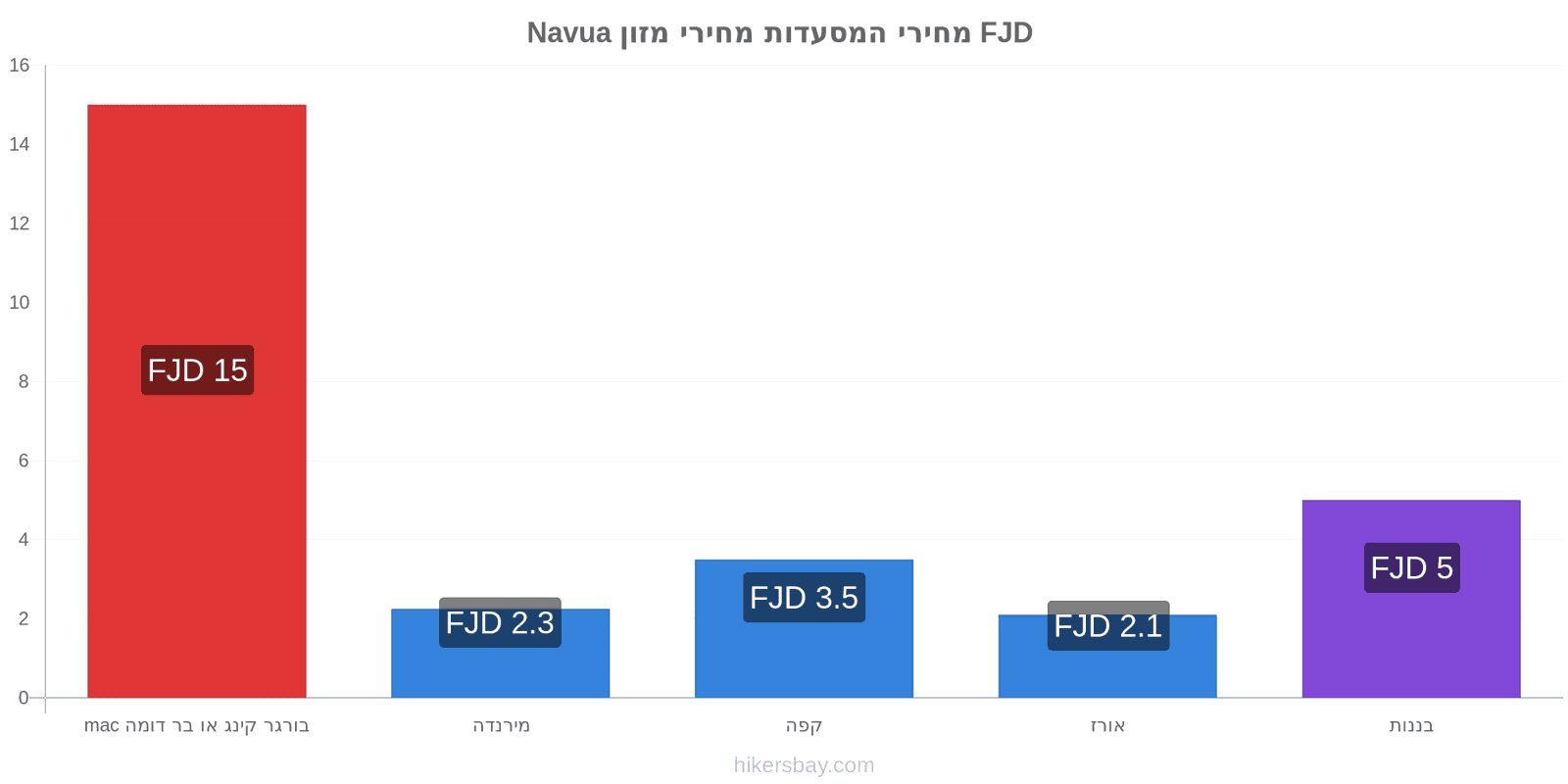 Navua שינויי מחיר hikersbay.com