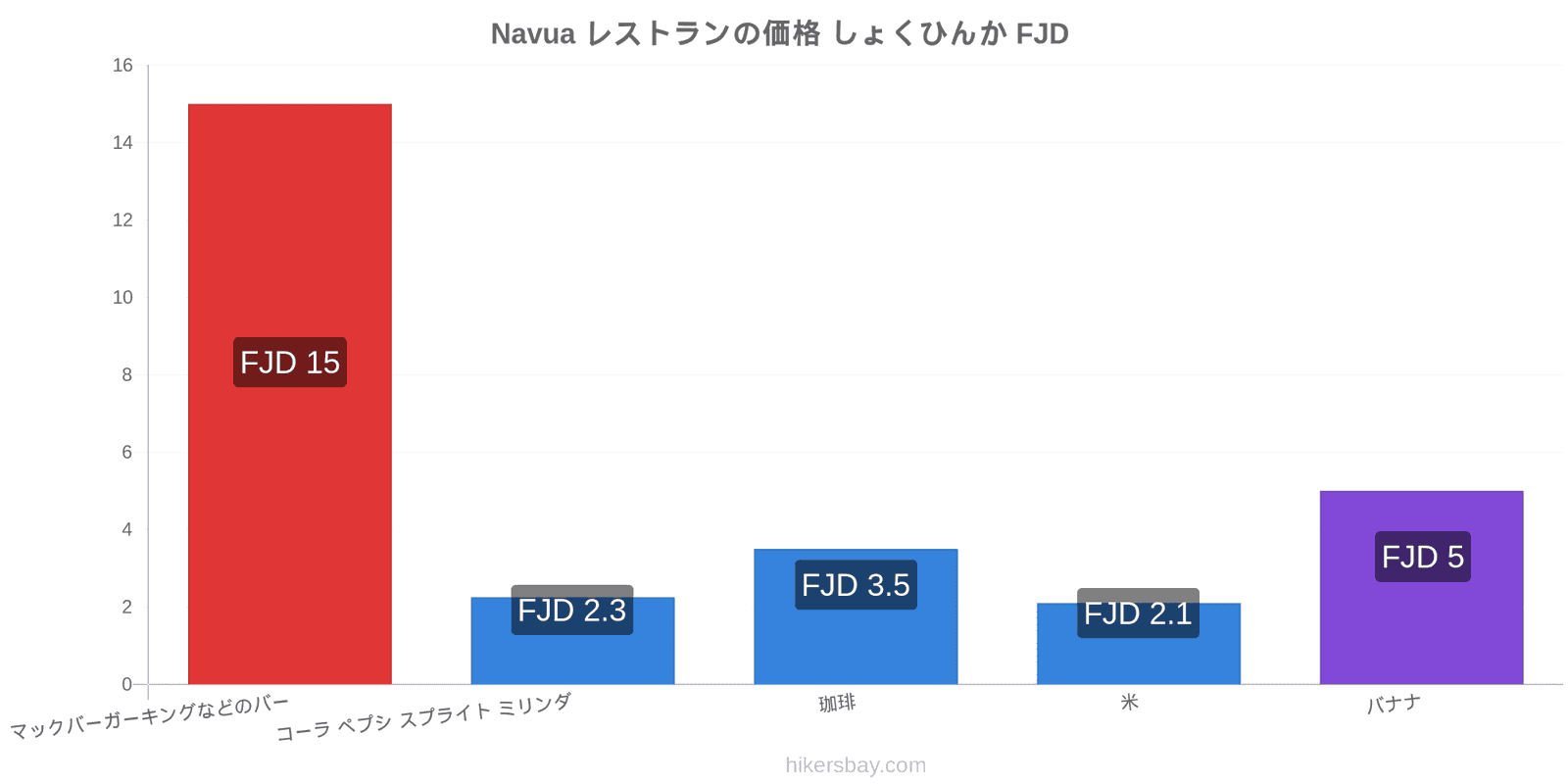 Navua 価格の変更 hikersbay.com