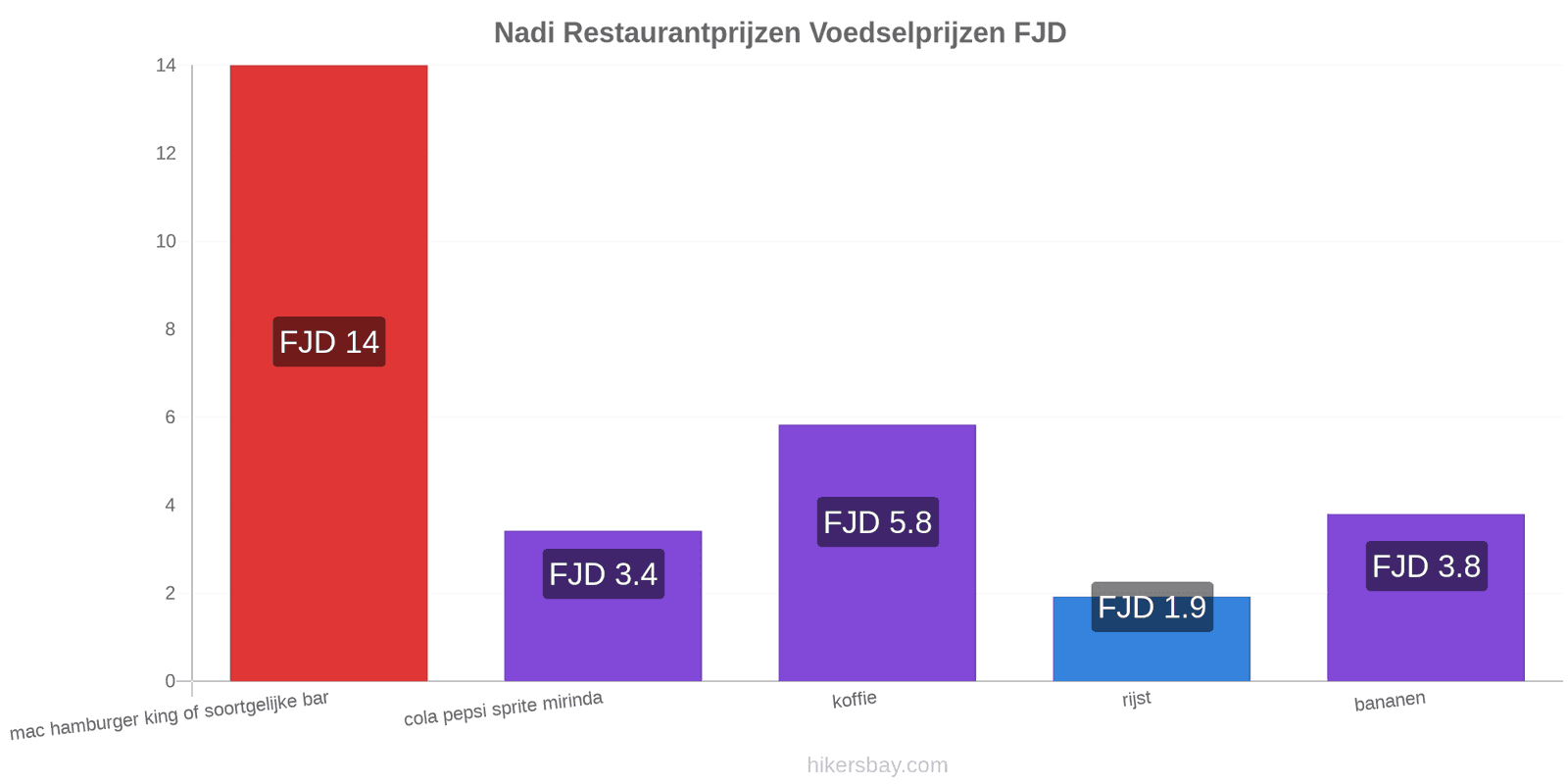 Nadi prijswijzigingen hikersbay.com