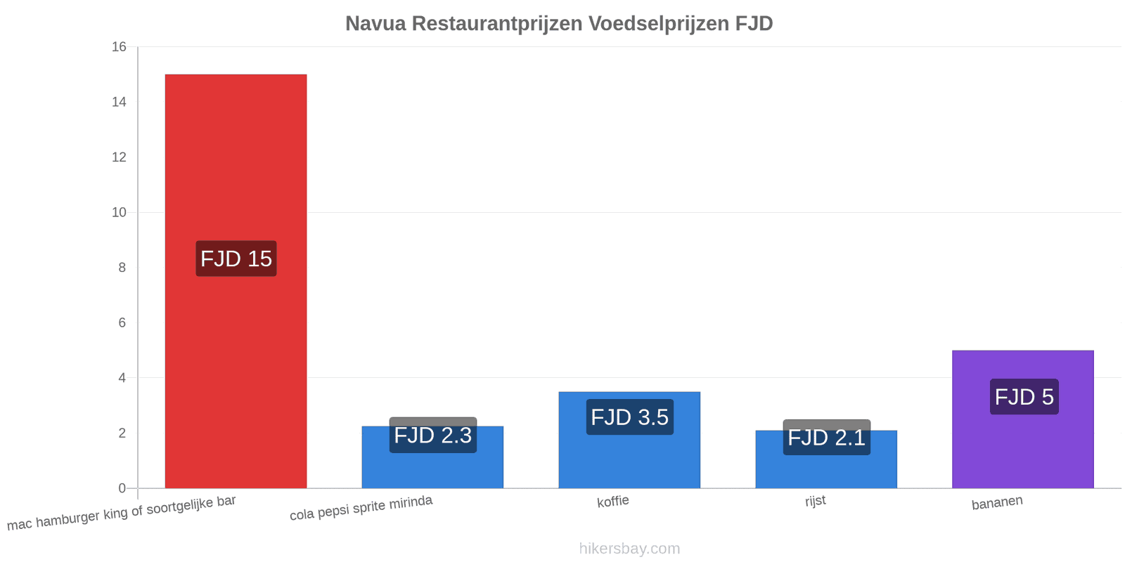 Navua prijswijzigingen hikersbay.com