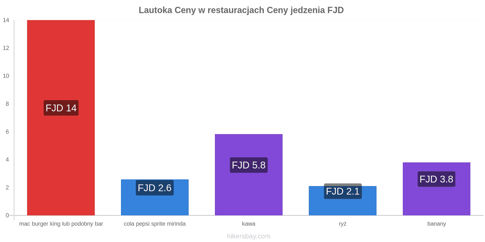 Lautoka zmiany cen hikersbay.com