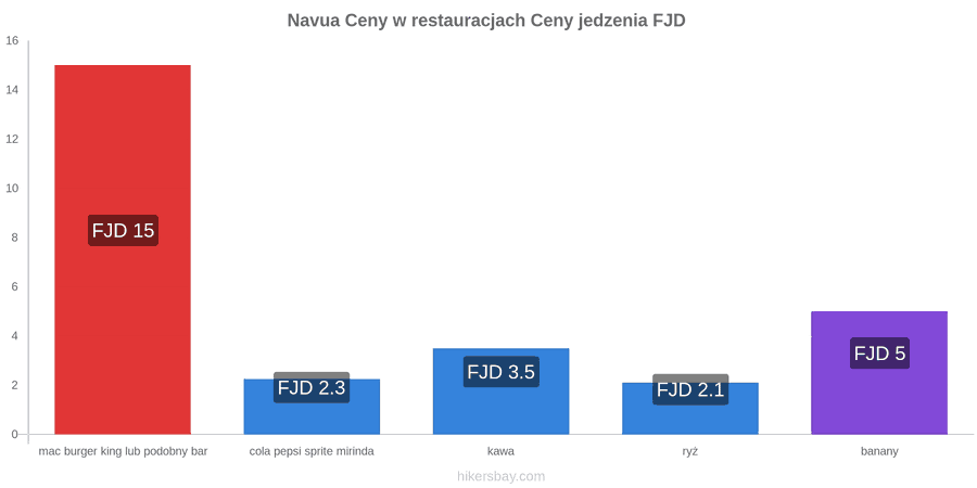 Navua zmiany cen hikersbay.com
