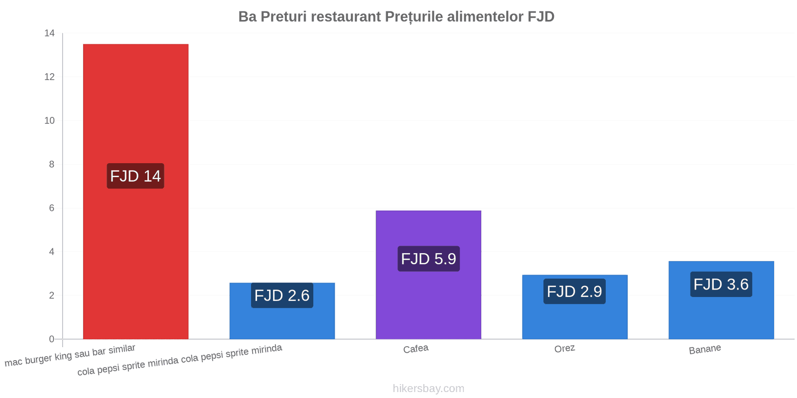 Ba schimbări de prețuri hikersbay.com