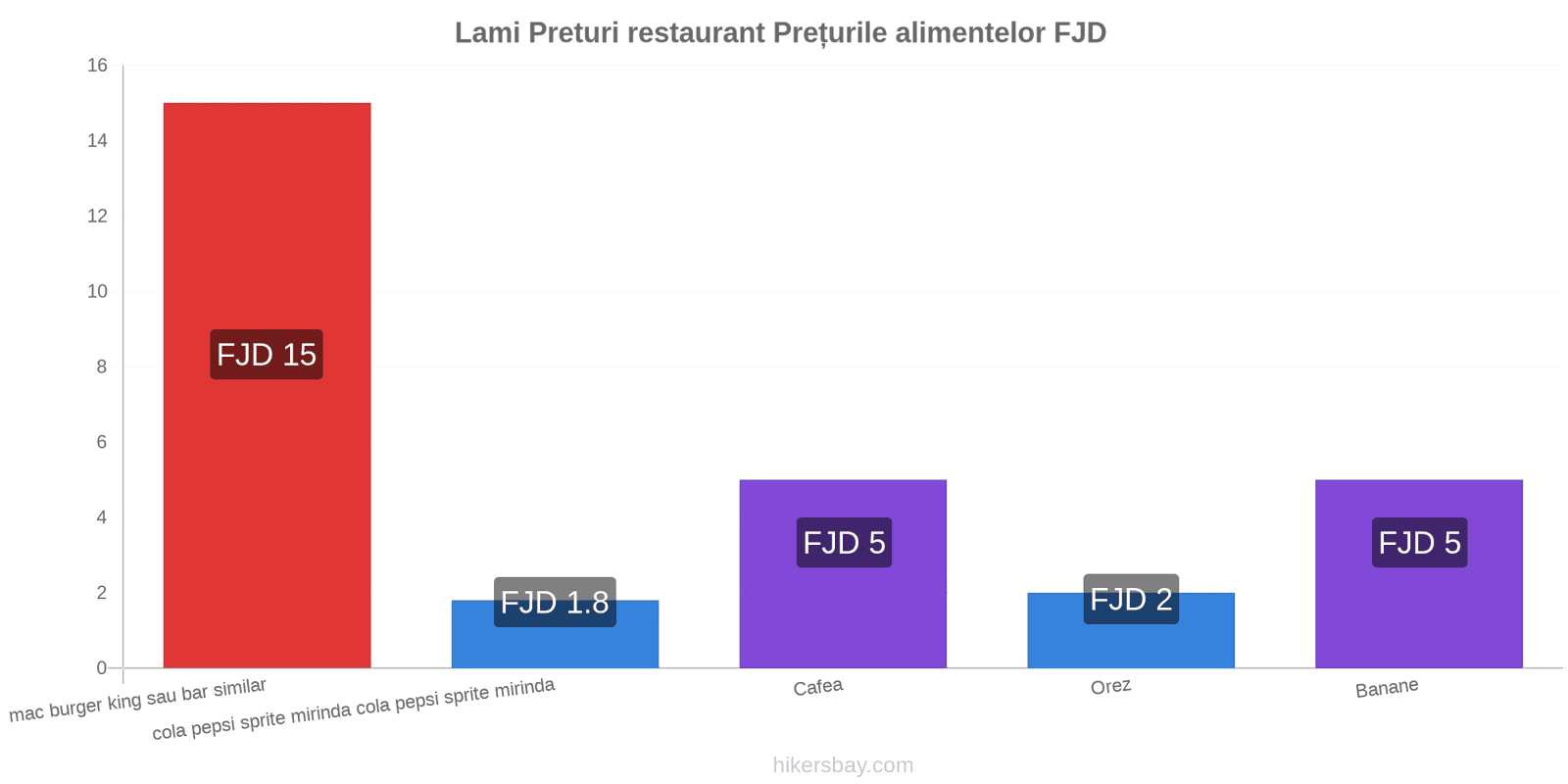 Lami schimbări de prețuri hikersbay.com