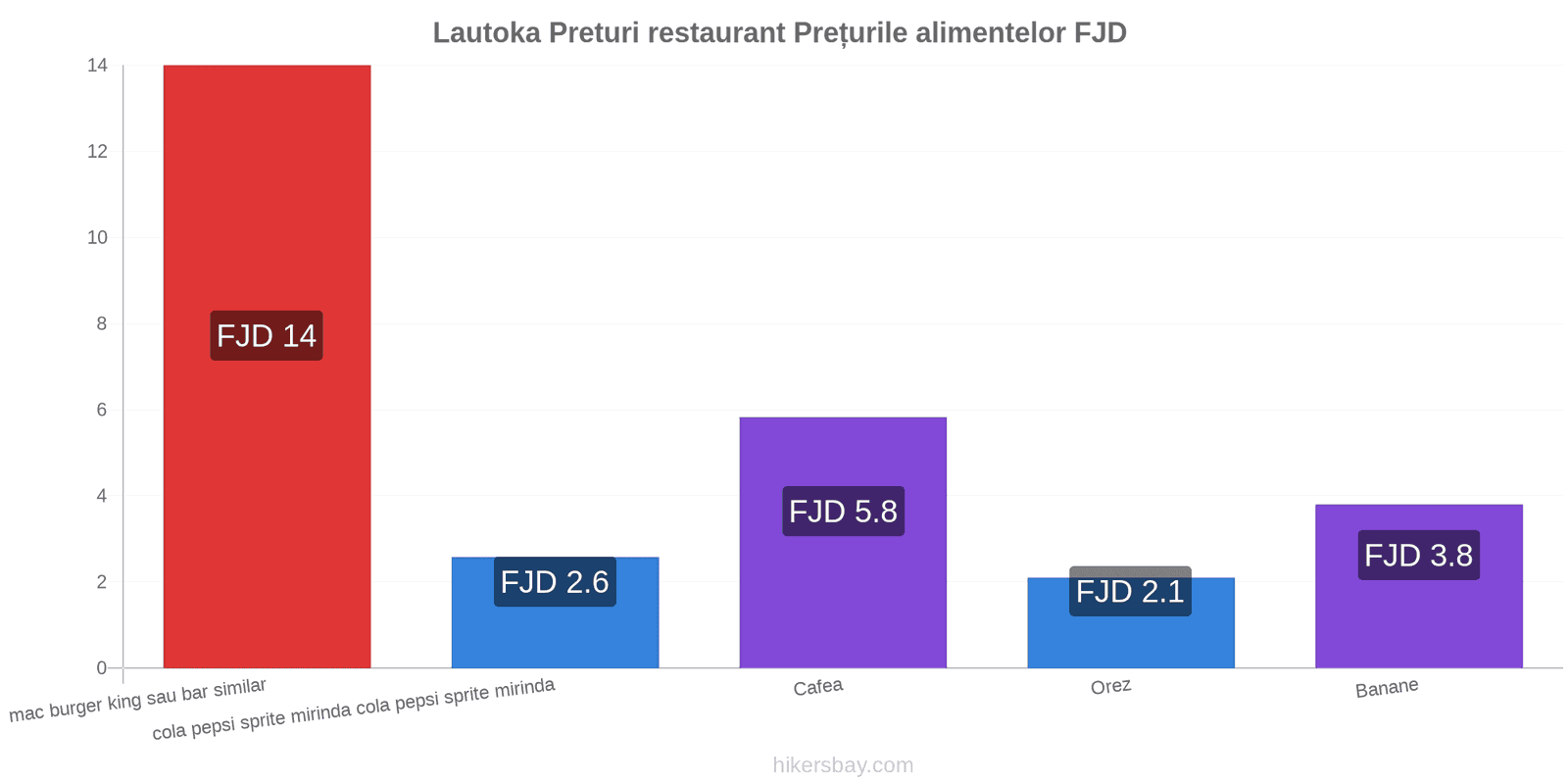 Lautoka schimbări de prețuri hikersbay.com