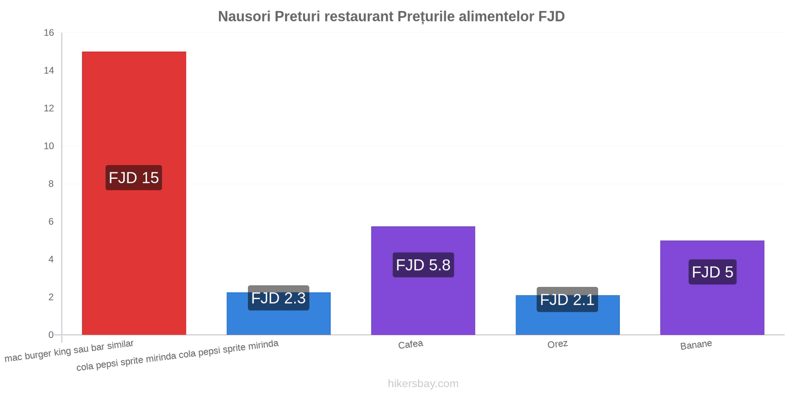 Nausori schimbări de prețuri hikersbay.com