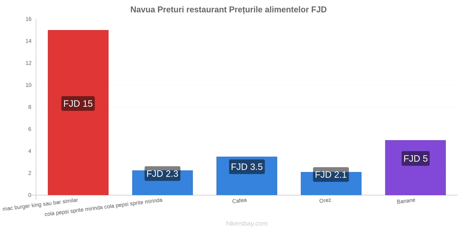 Navua schimbări de prețuri hikersbay.com