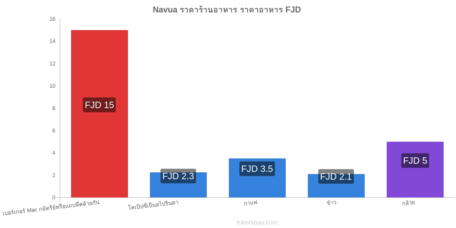 Navua การเปลี่ยนแปลงราคา hikersbay.com