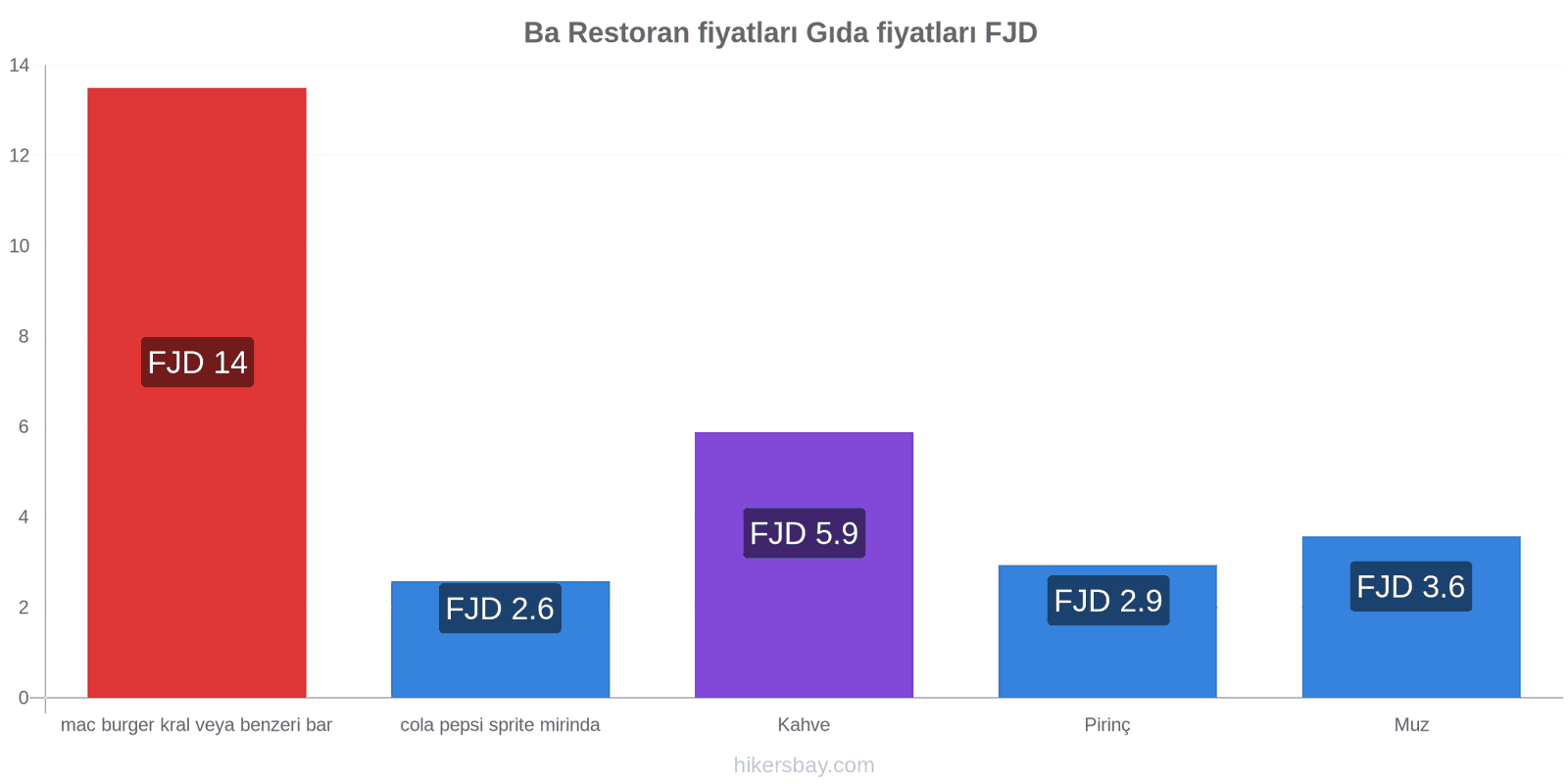 Ba fiyat değişiklikleri hikersbay.com