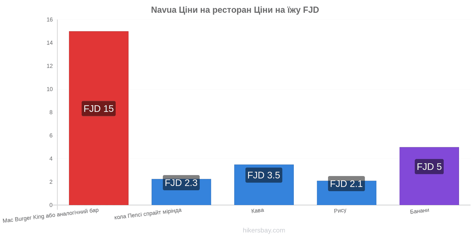 Navua зміни цін hikersbay.com