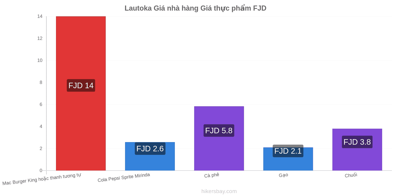 Lautoka thay đổi giá cả hikersbay.com