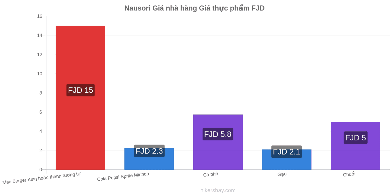 Nausori thay đổi giá cả hikersbay.com