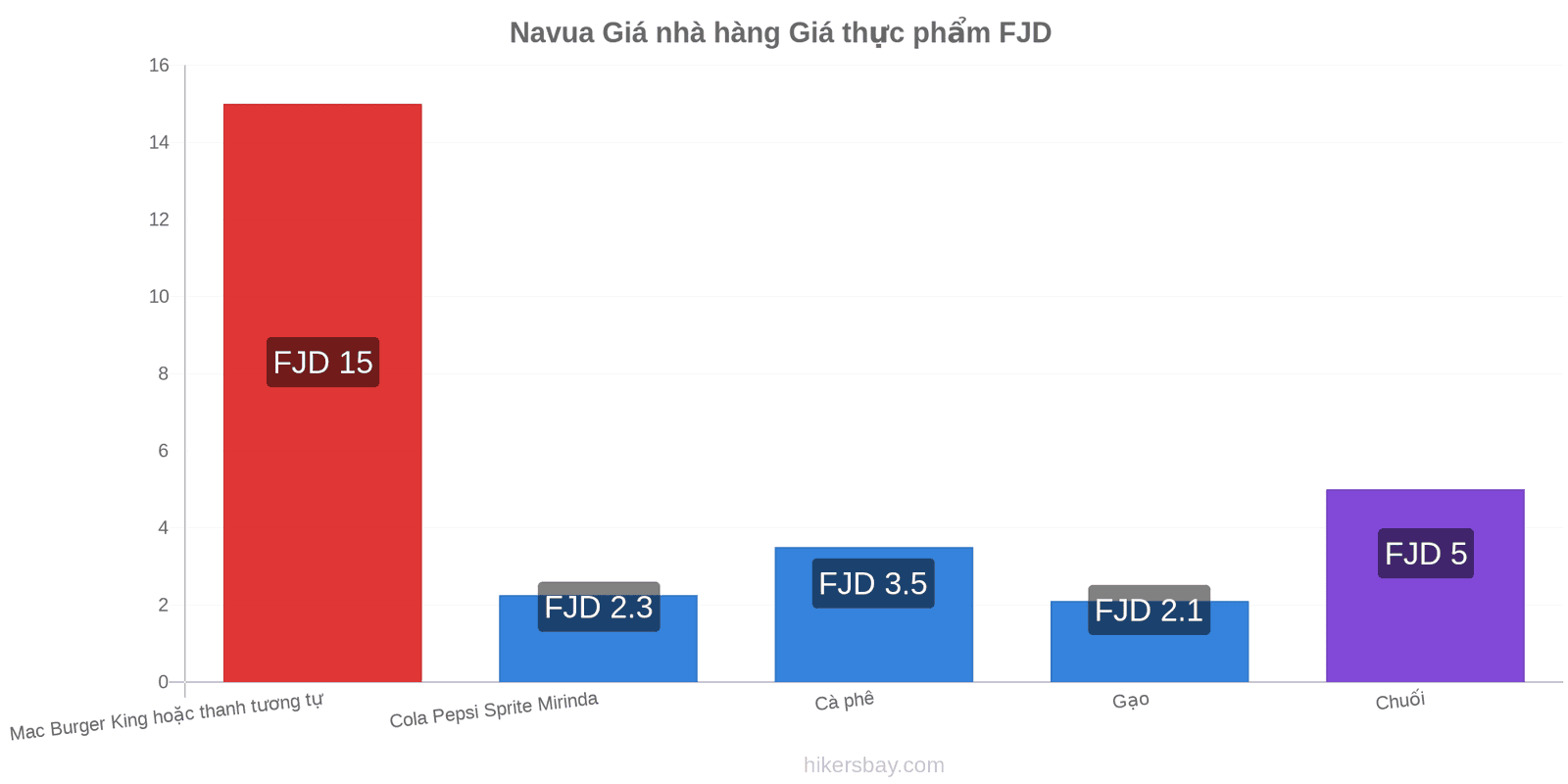 Navua thay đổi giá cả hikersbay.com