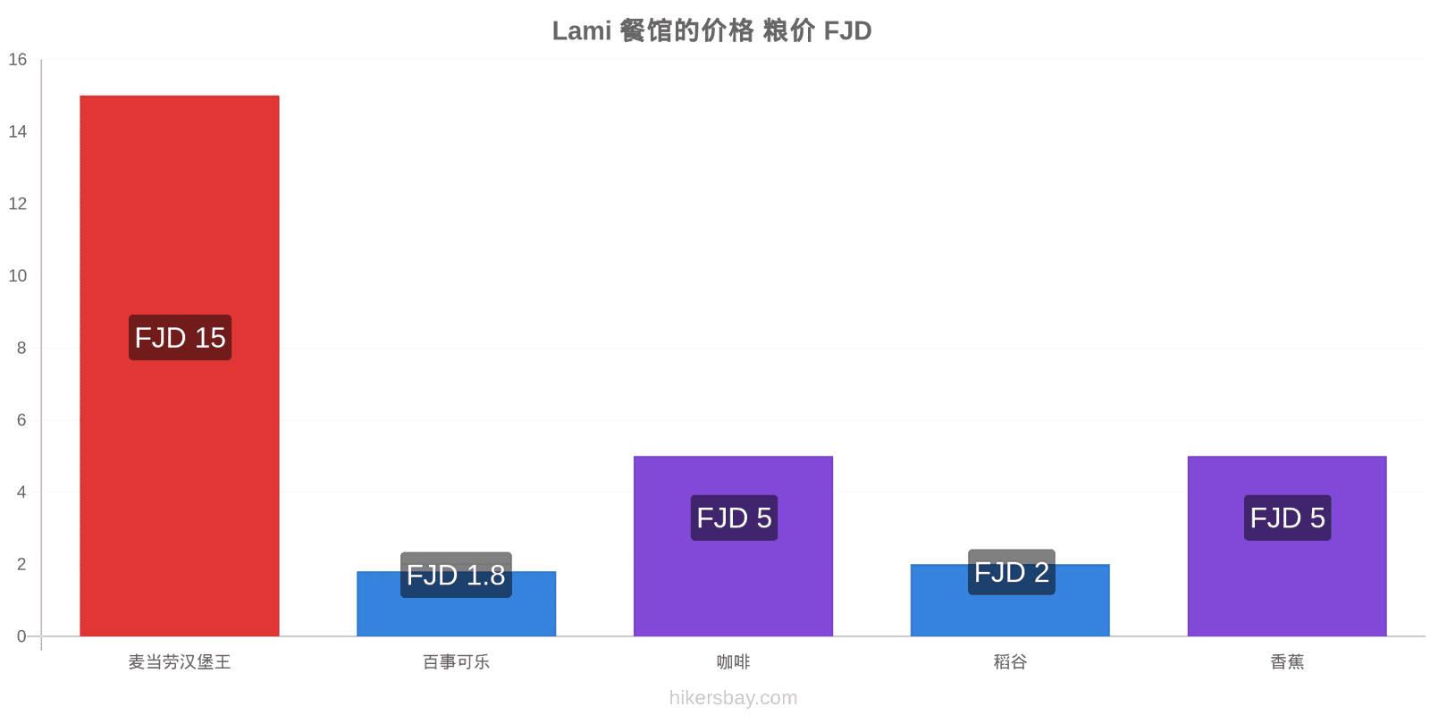 Lami 价格变动 hikersbay.com