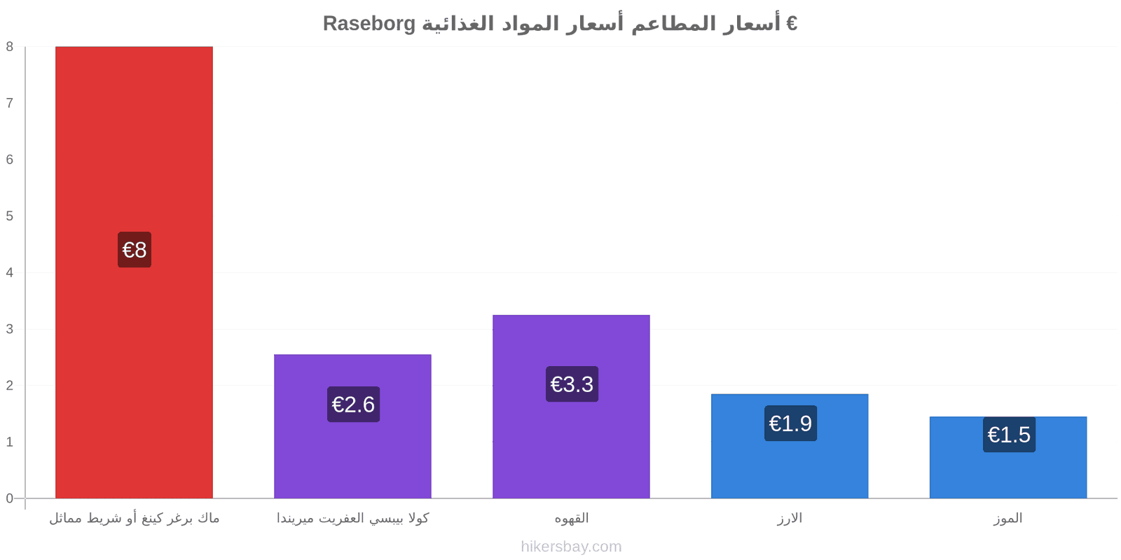 Raseborg تغييرات الأسعار hikersbay.com