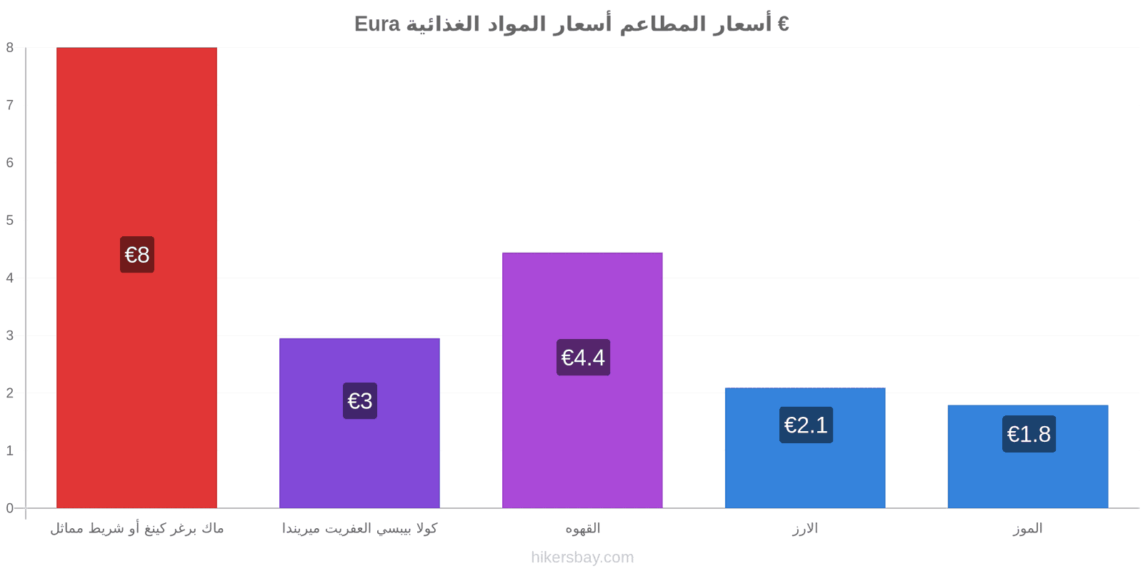 Eura تغييرات الأسعار hikersbay.com