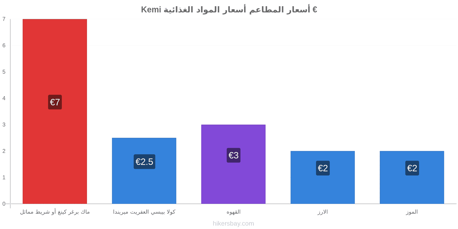 Kemi تغييرات الأسعار hikersbay.com