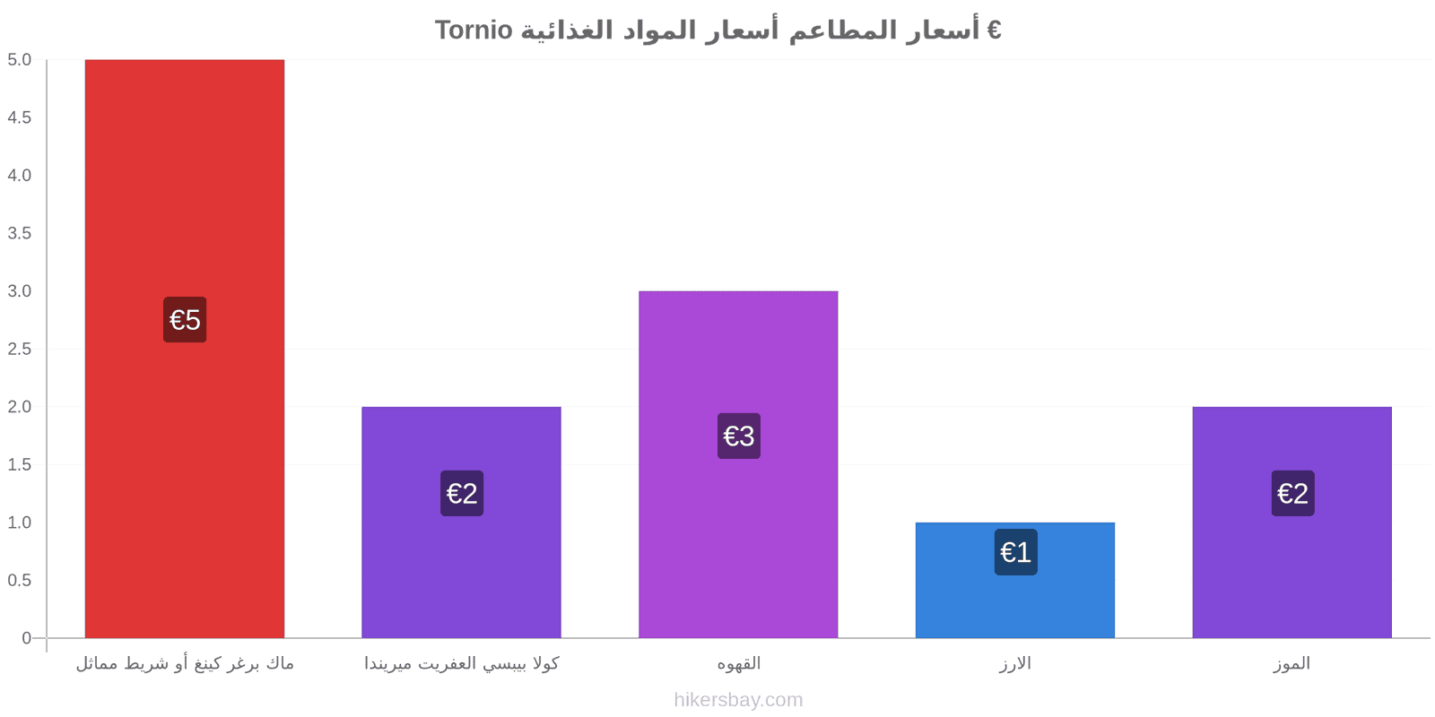 Tornio تغييرات الأسعار hikersbay.com