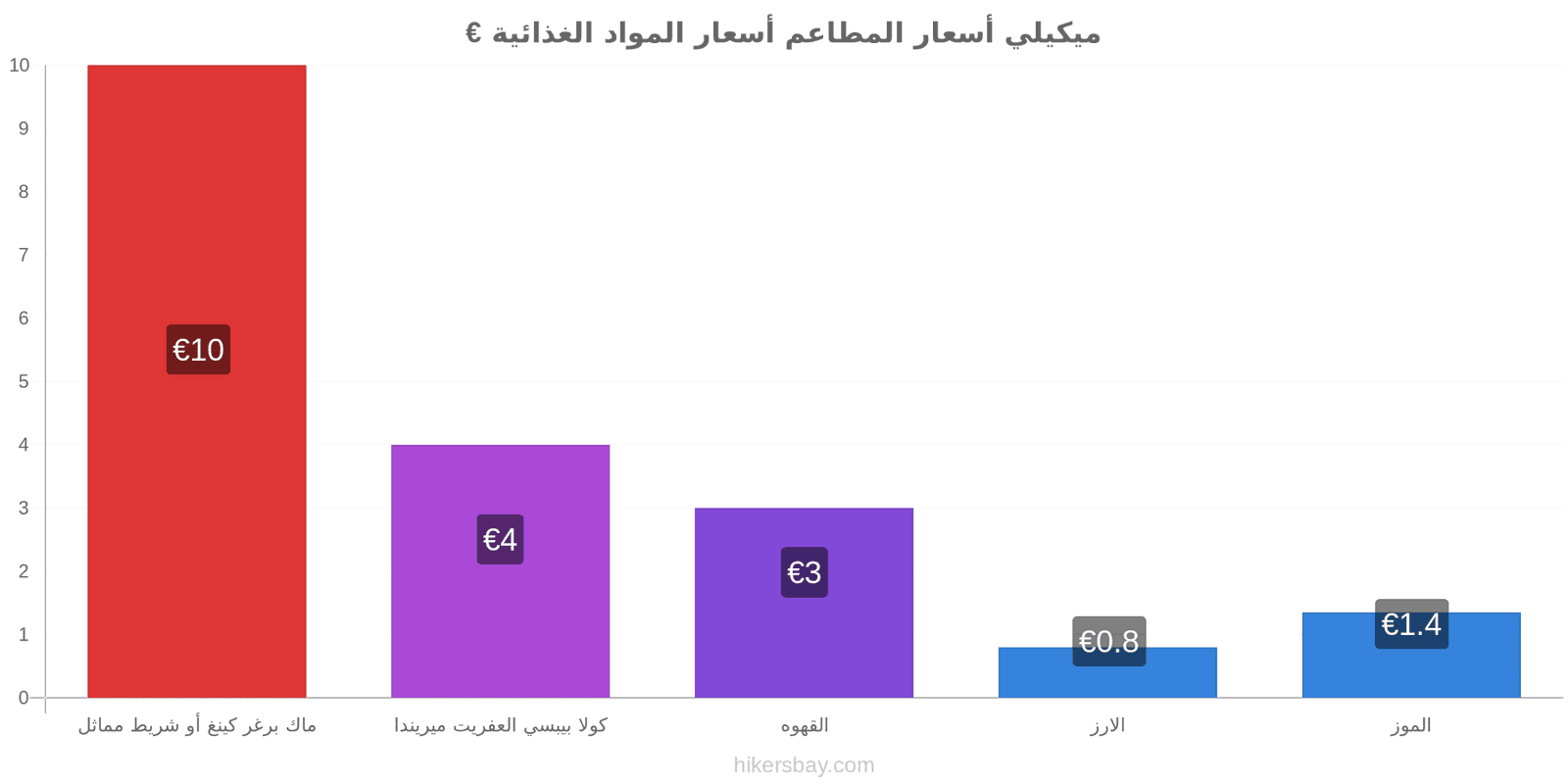 ميكيلي تغييرات الأسعار hikersbay.com