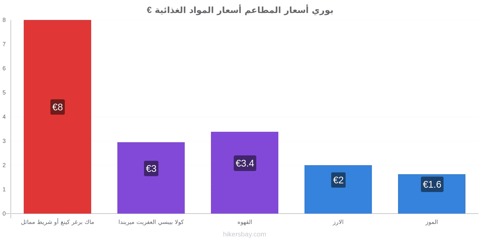 بوري تغييرات الأسعار hikersbay.com