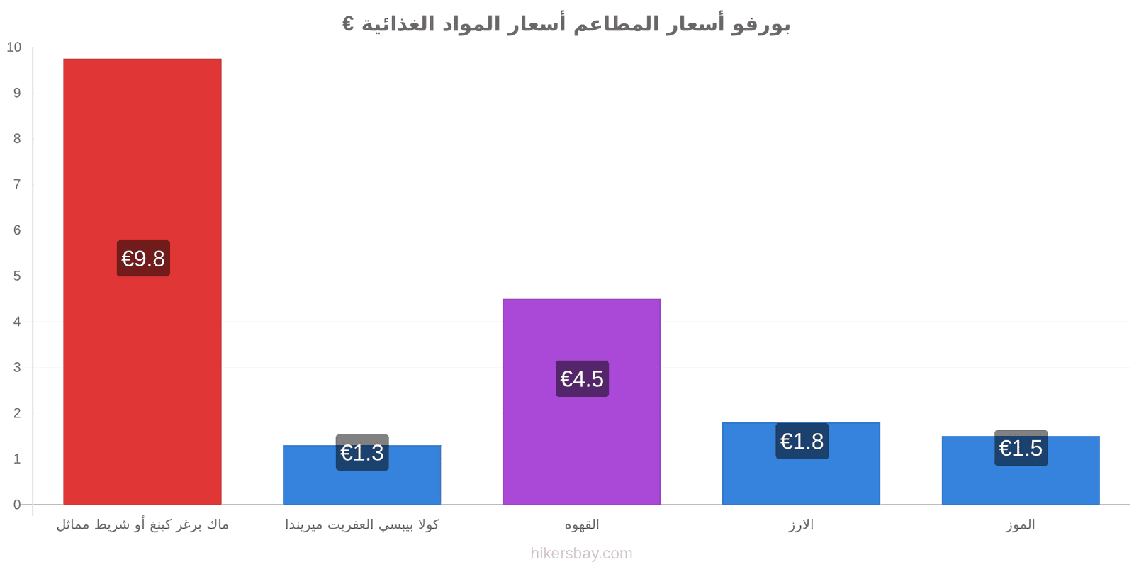 بورفو تغييرات الأسعار hikersbay.com