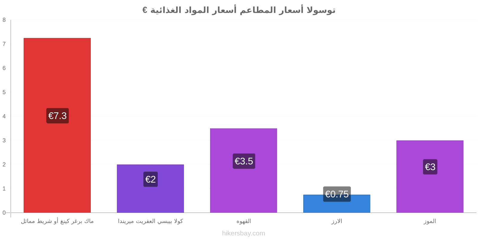 توسولا تغييرات الأسعار hikersbay.com