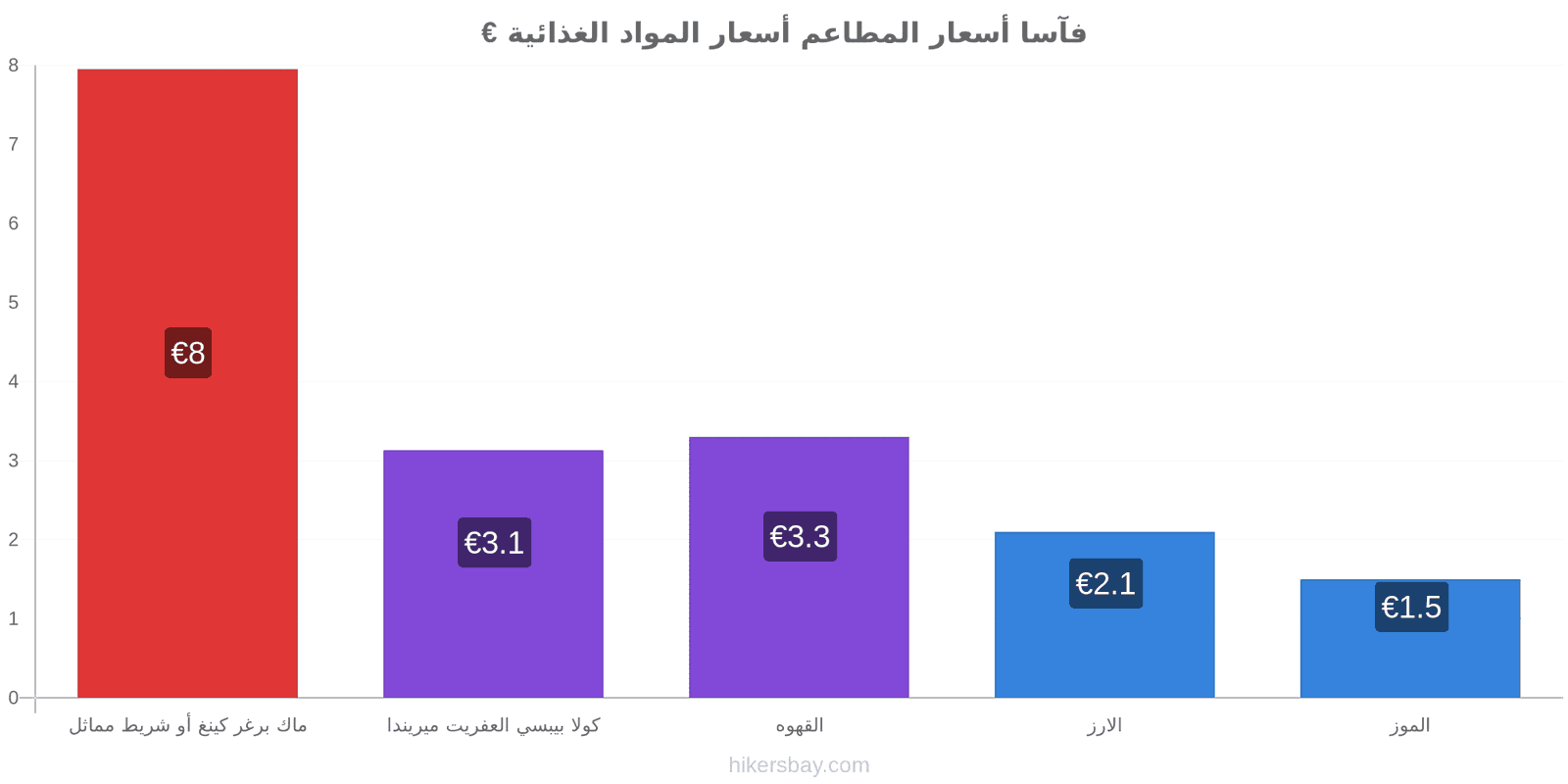 فآسا تغييرات الأسعار hikersbay.com