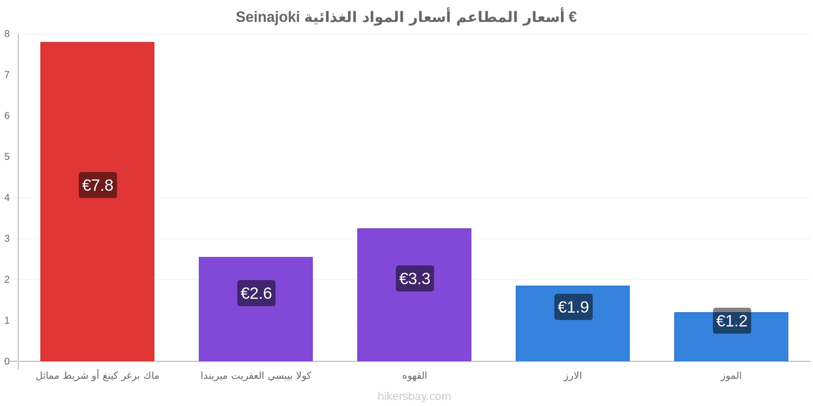 Seinajoki تغييرات الأسعار hikersbay.com