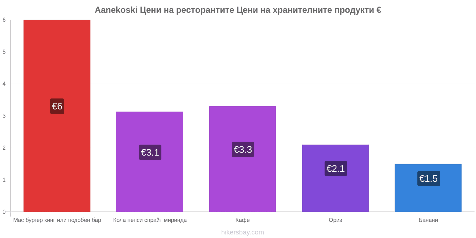 Aanekoski промени в цените hikersbay.com