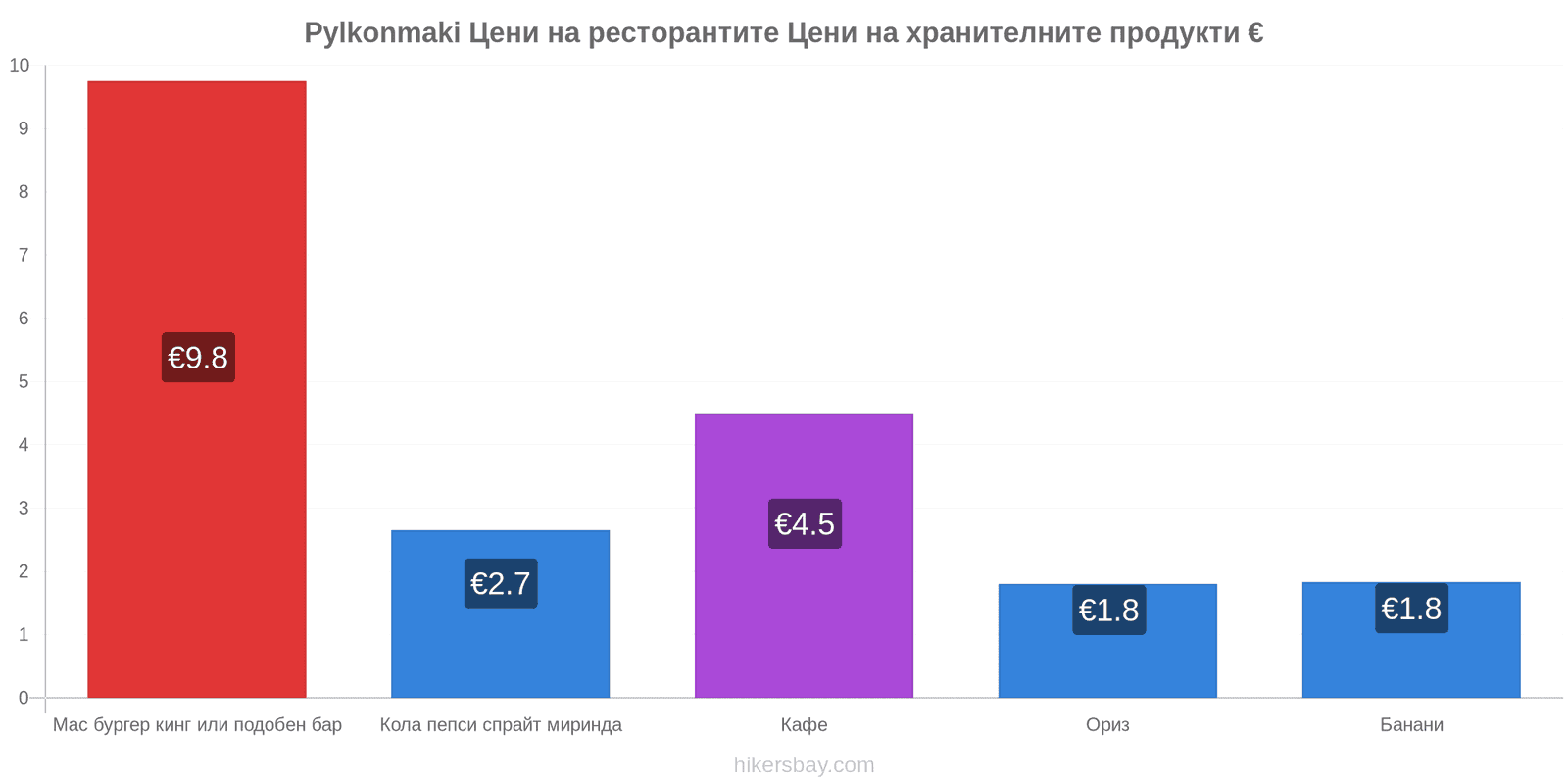 Pylkonmaki промени в цените hikersbay.com