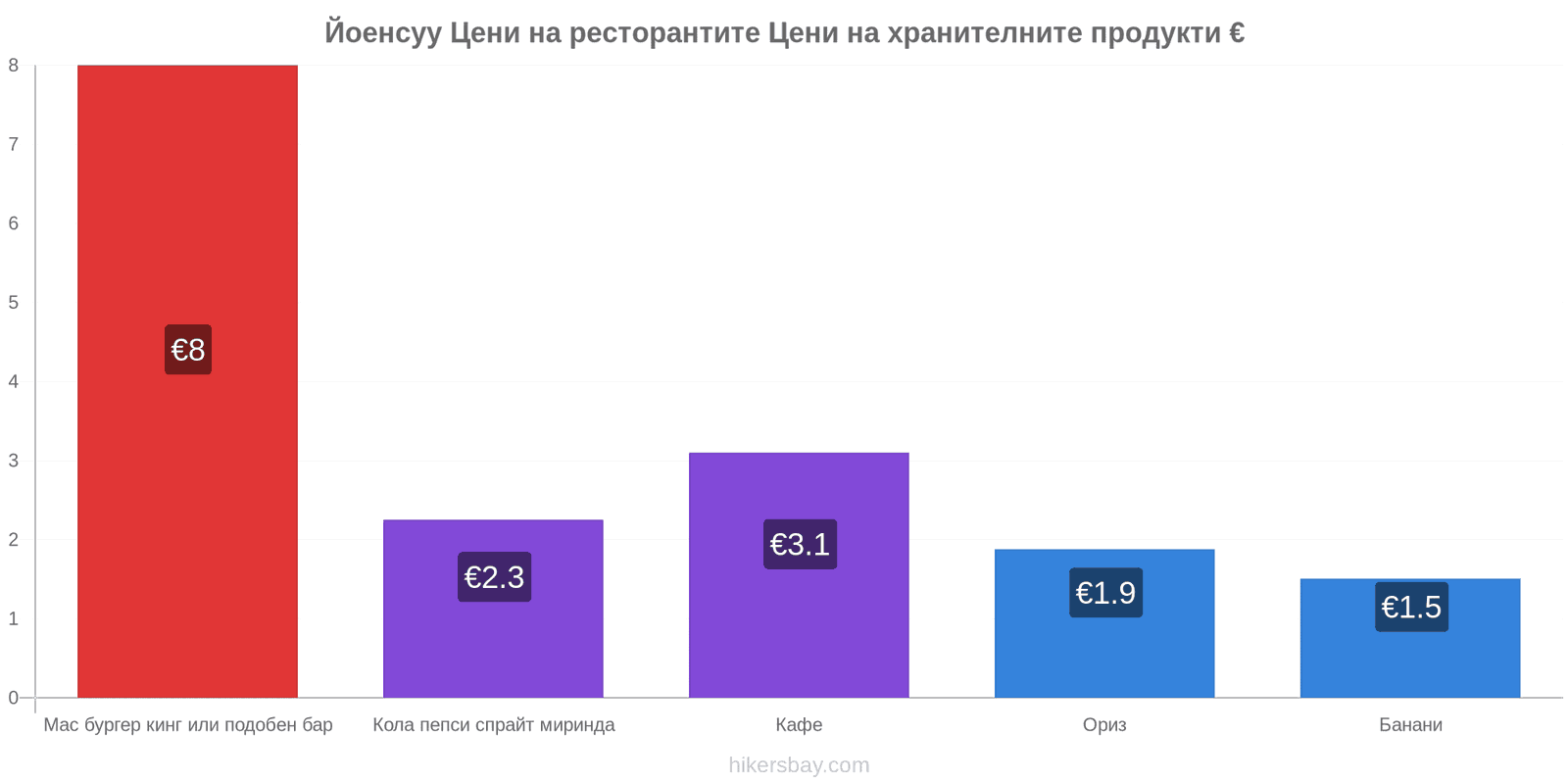 Йоенсуу промени в цените hikersbay.com