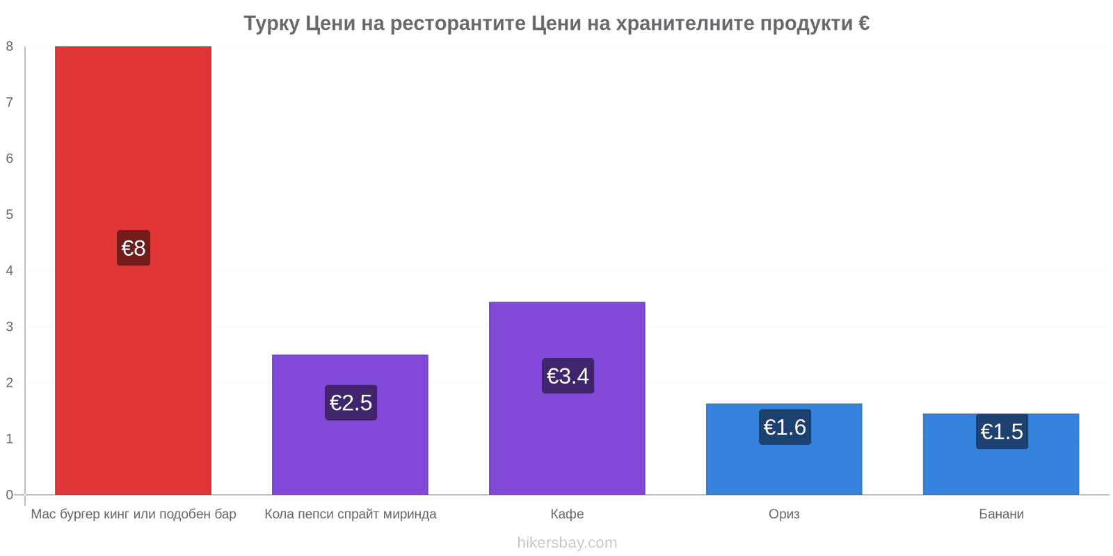 Турку промени в цените hikersbay.com