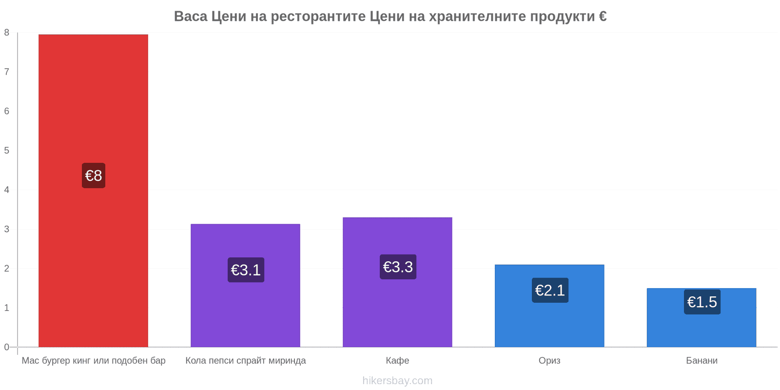 Васа промени в цените hikersbay.com