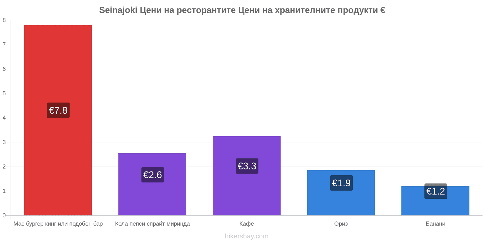 Seinajoki промени в цените hikersbay.com