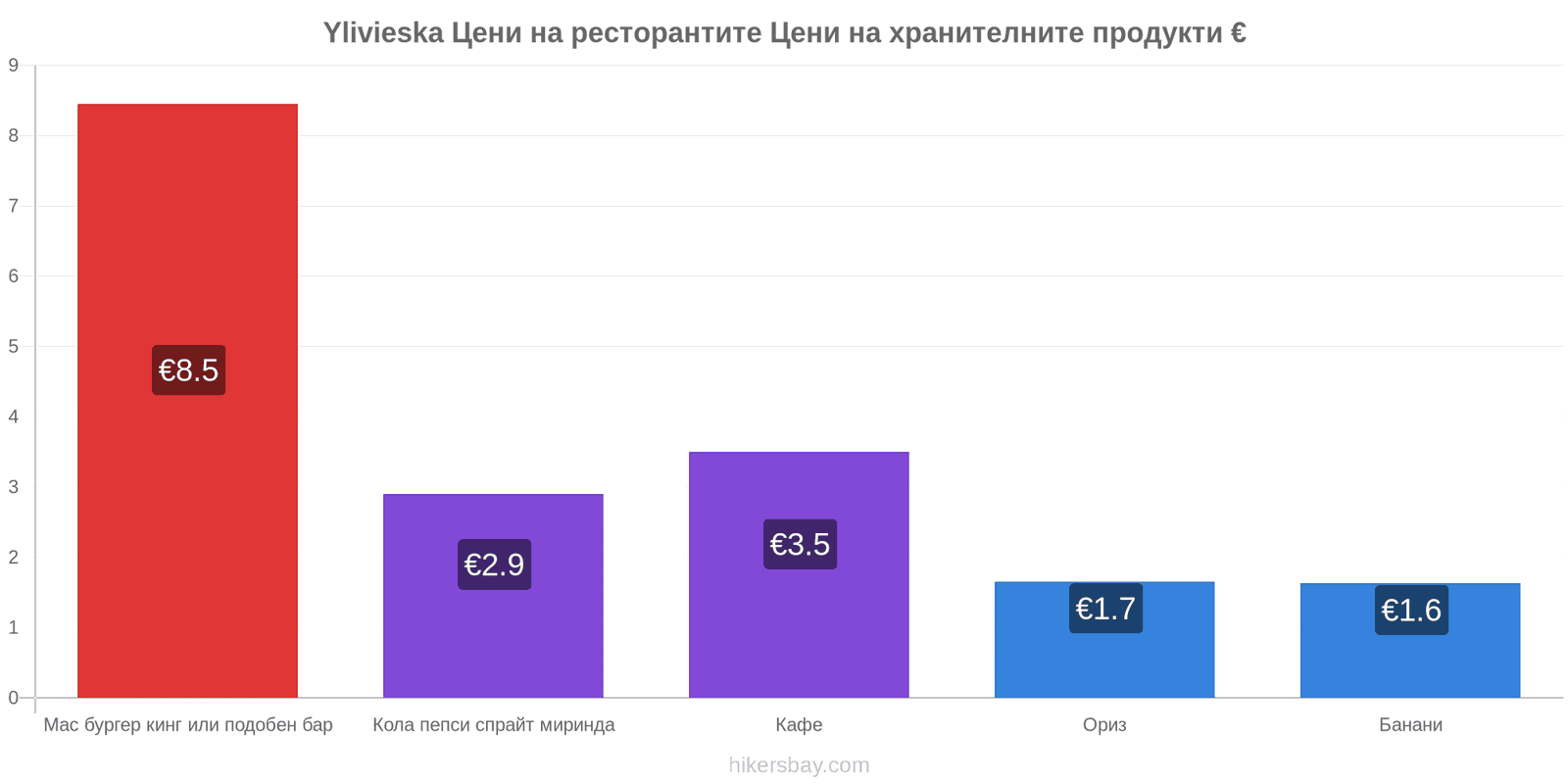 Ylivieska промени в цените hikersbay.com