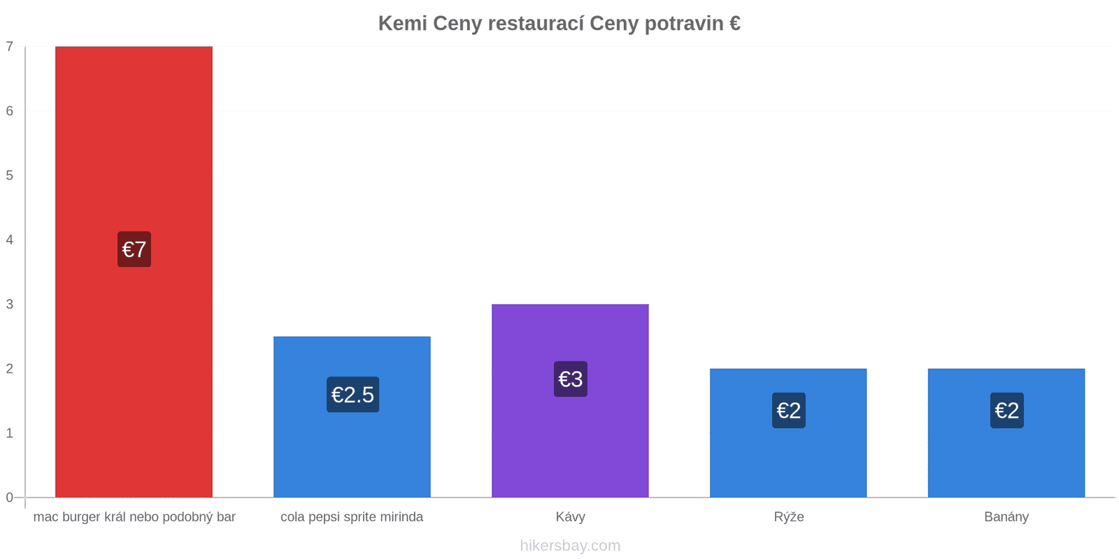 Kemi změny cen hikersbay.com