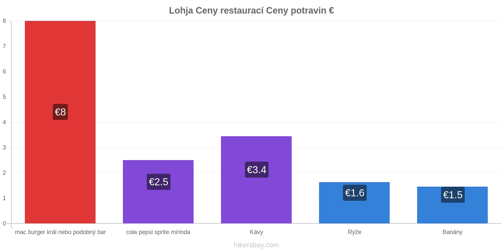 Lohja změny cen hikersbay.com