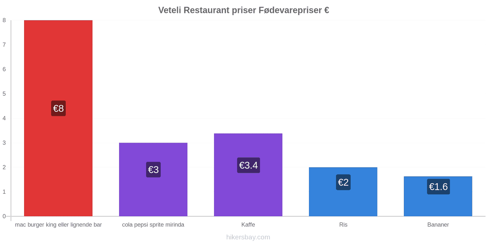 Veteli prisændringer hikersbay.com