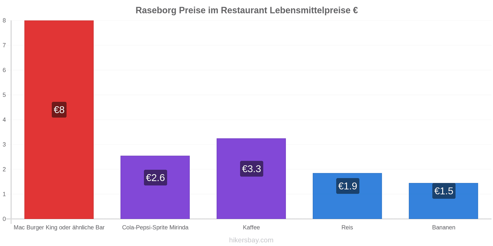 Raseborg Preisänderungen hikersbay.com