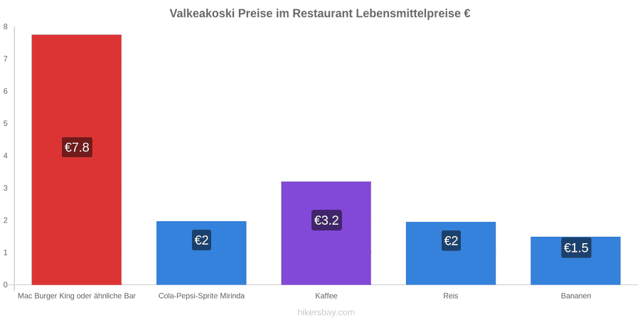 Valkeakoski Preisänderungen hikersbay.com