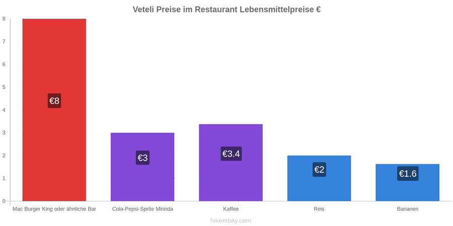 Veteli Preisänderungen hikersbay.com