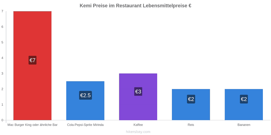 Kemi Preisänderungen hikersbay.com