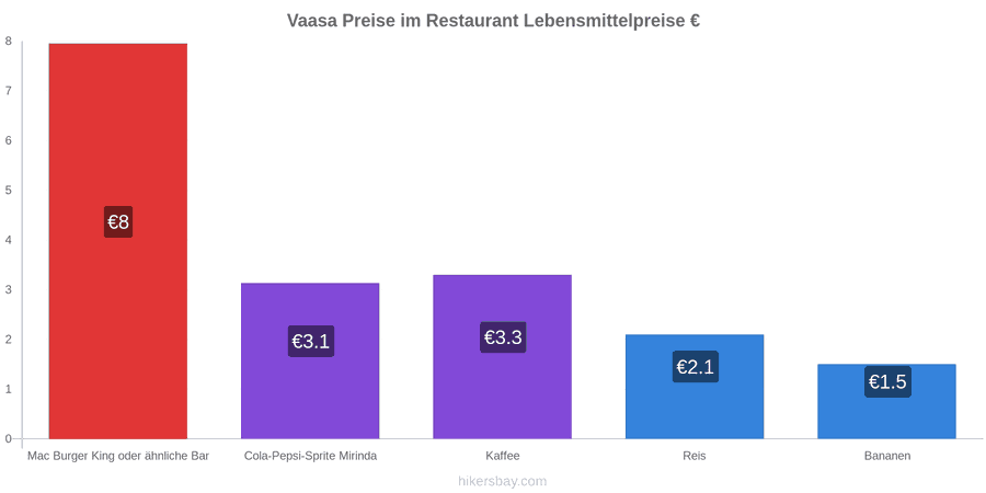 Vaasa Preisänderungen hikersbay.com