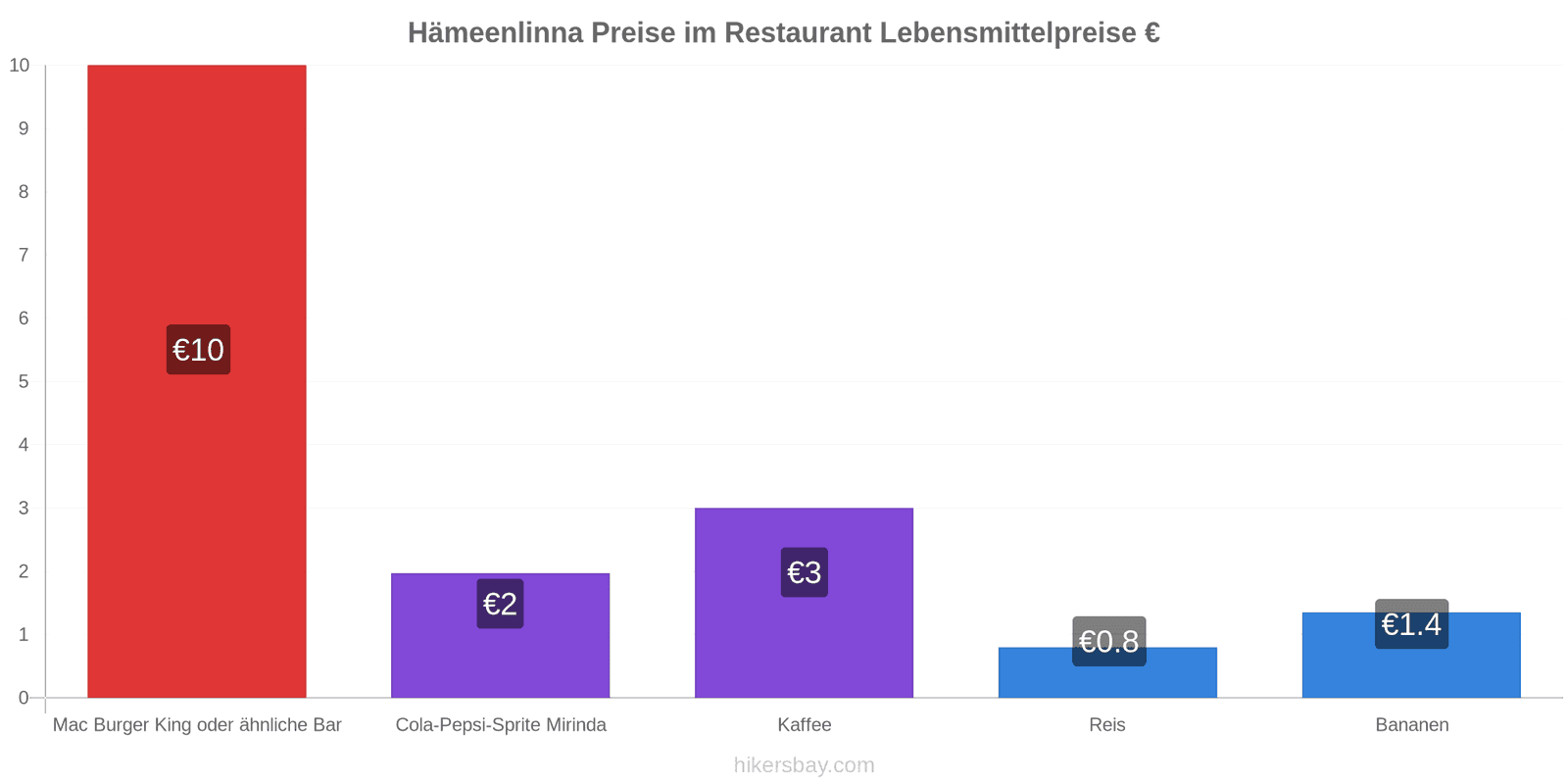 Hämeenlinna Preisänderungen hikersbay.com