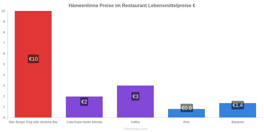 Hämeenlinna Preisänderungen hikersbay.com
