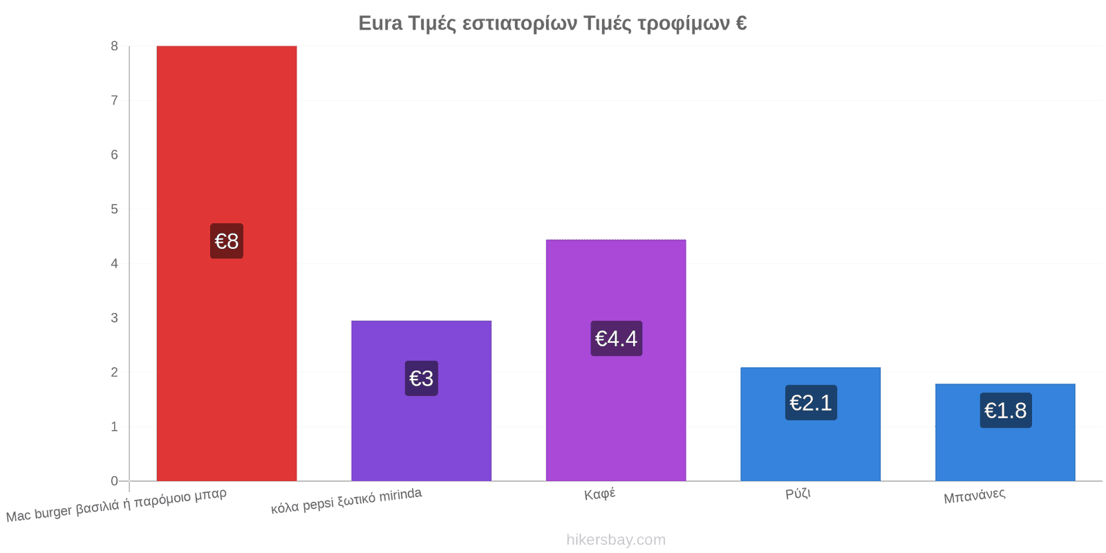 Eura αλλαγές τιμών hikersbay.com