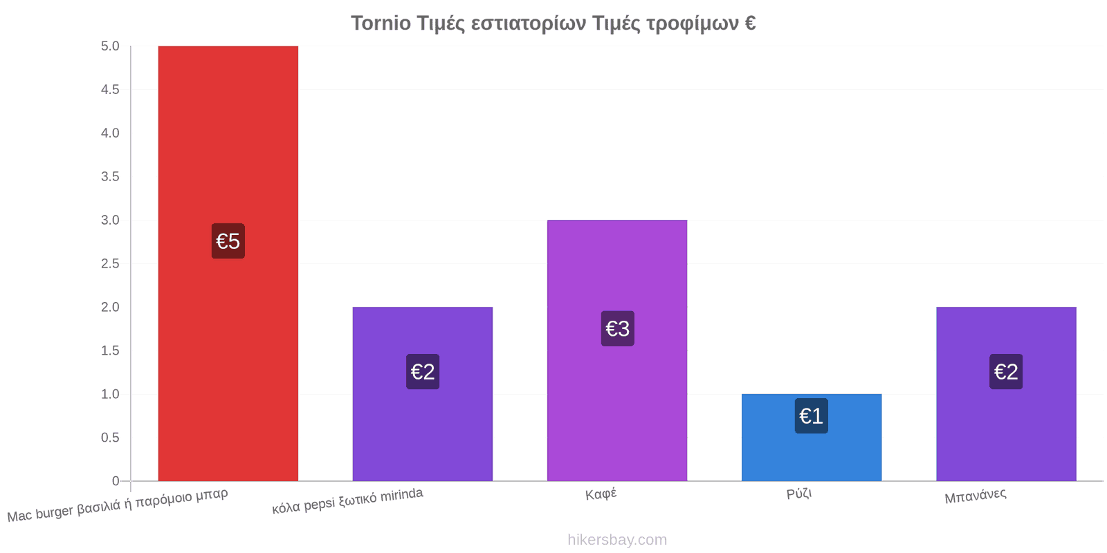 Tornio αλλαγές τιμών hikersbay.com