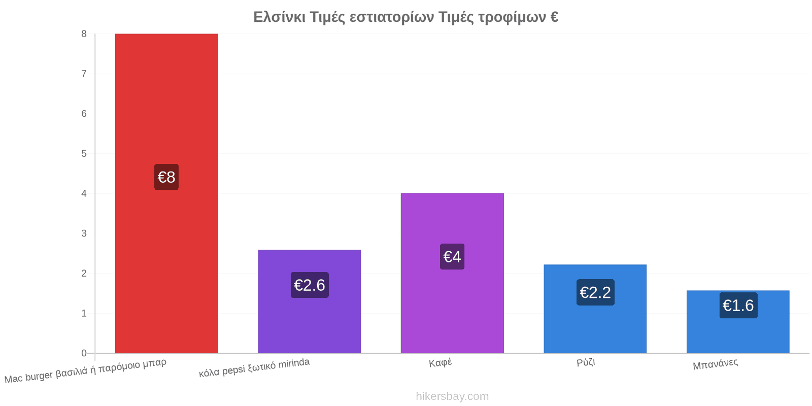 Ελσίνκι αλλαγές τιμών hikersbay.com