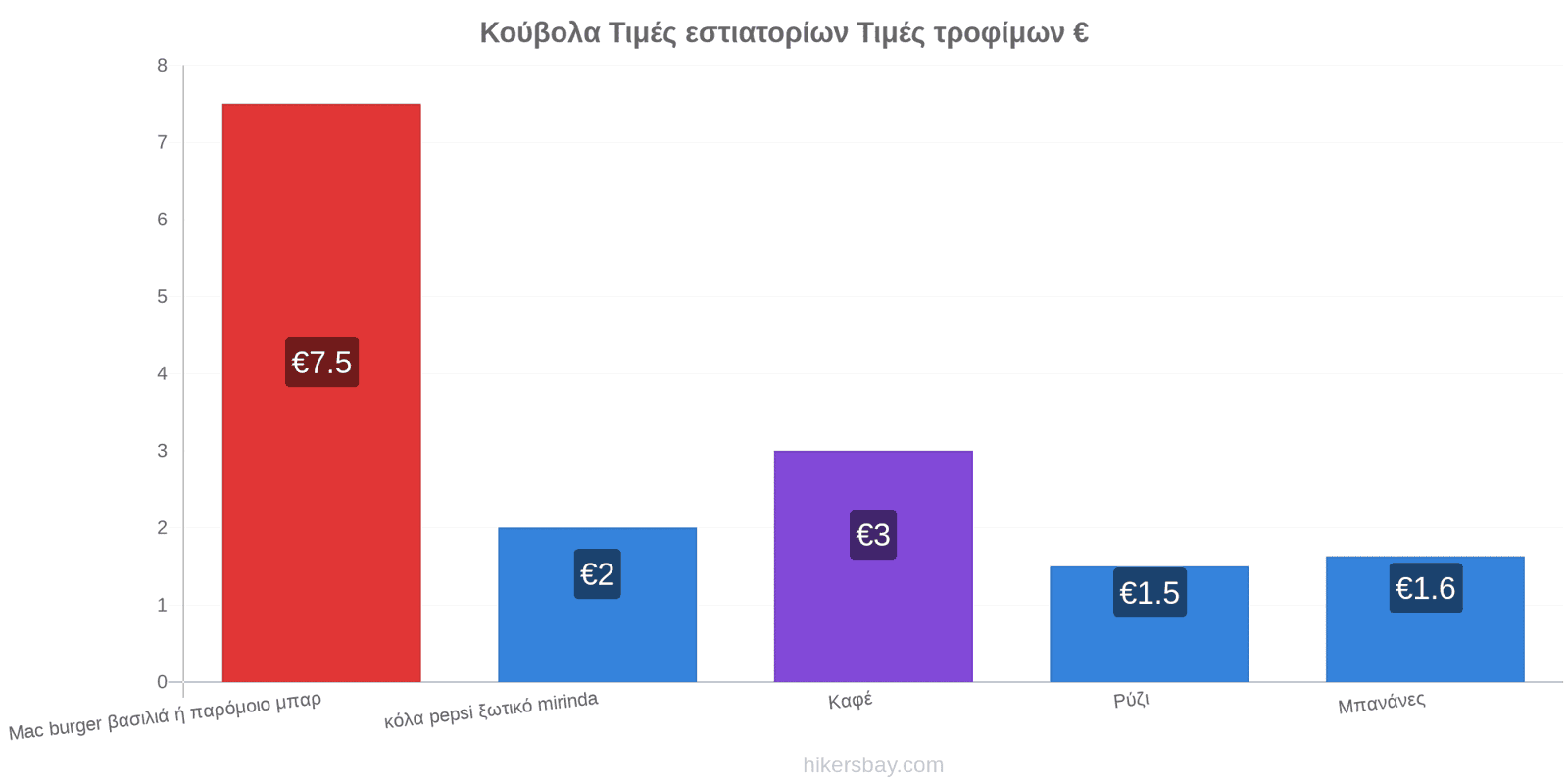 Κούβολα αλλαγές τιμών hikersbay.com